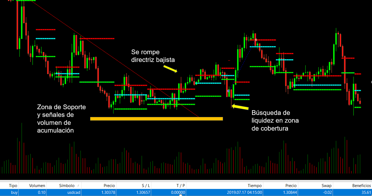 trading con precio y volumen