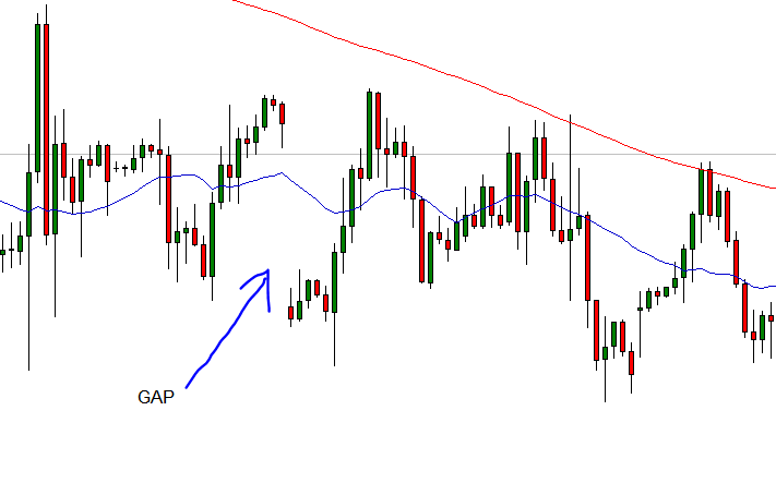 Qué Son Los Gaps Y Cómo Operarlos